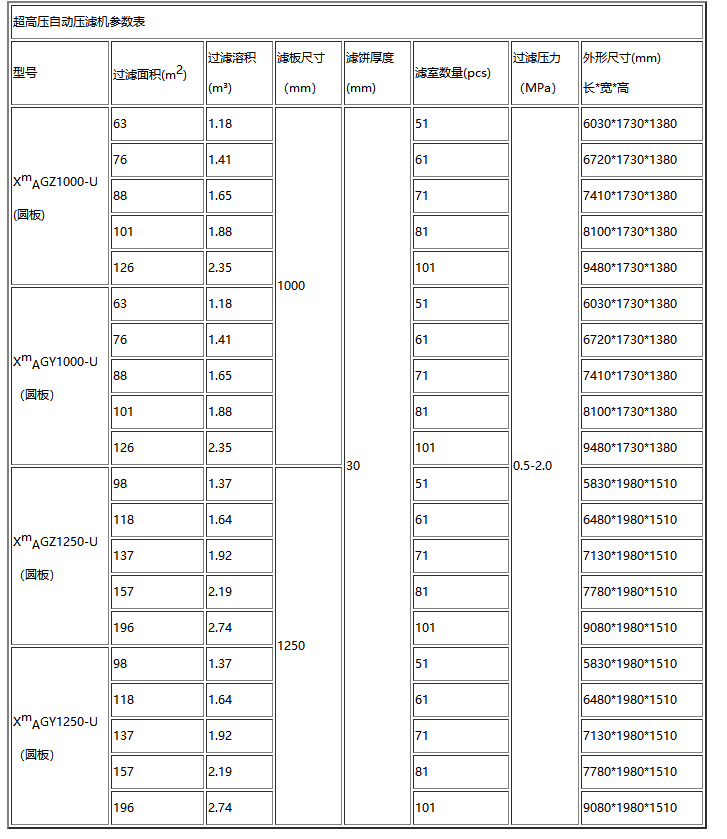 染料行業(yè)使用的壓濾機(jī)參數(shù)